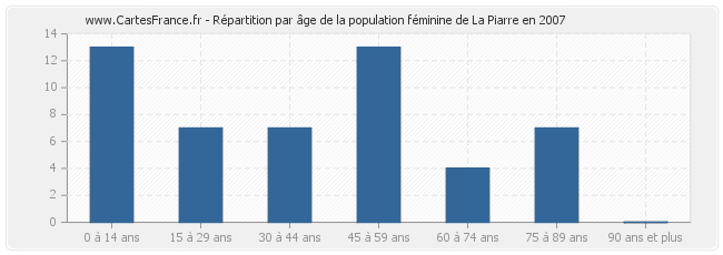 Répartition par âge de la population féminine de La Piarre en 2007